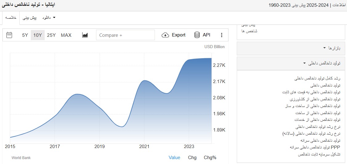 آمار تولید ناخالص ایتالیا - مهاجرت به ایتالیا