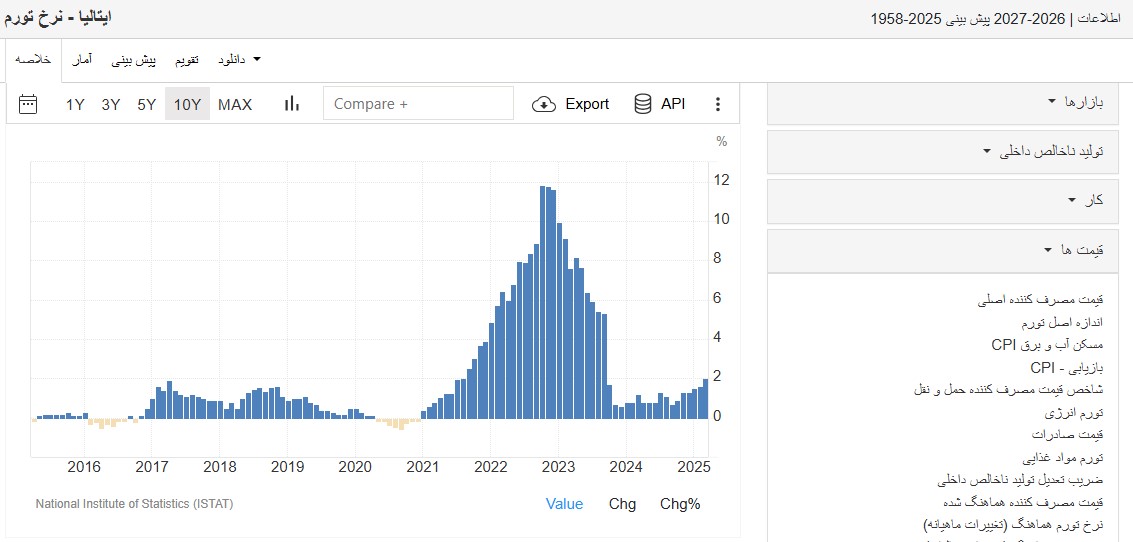 آمار تورم ایتالیا - مهاجرت به ایتالیا